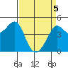 San Francisco Bar tide chart for Saturday, April 5, 2025