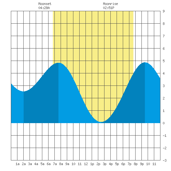 San Francisco Bar tide chart for Monday, April 7, 2025