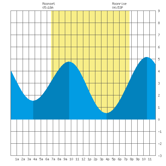 San Francisco Bar tide chart for Wednesday, April 9, 2025
