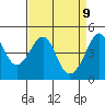 San Francisco Bar tide chart for Wednesday, April 9, 2025
