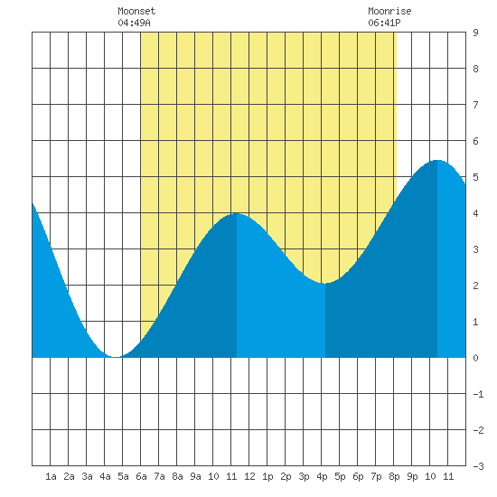 San Francisco Bar tide chart for Saturday, May 10, 2025