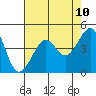 San Francisco Bar tide chart for Saturday, May 10, 2025