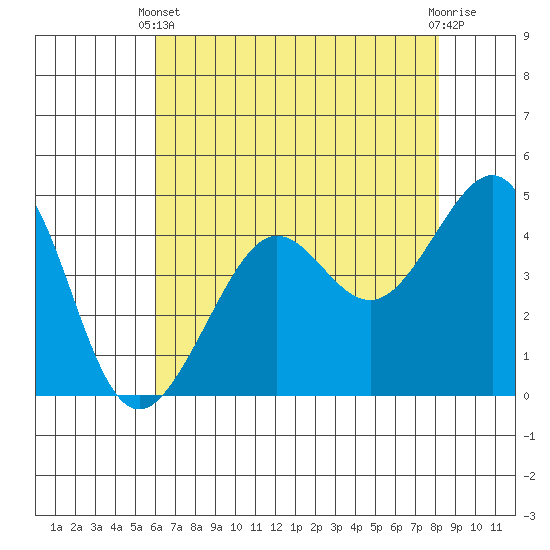 San Francisco Bar tide chart for Sunday, May 11, 2025