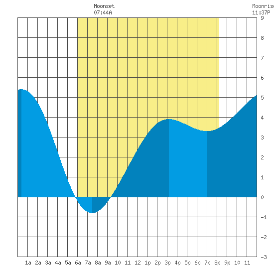 San Francisco Bar tide chart for Thursday, May 15, 2025