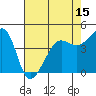 San Francisco Bar tide chart for Thursday, May 15, 2025