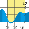 San Francisco Bar tide chart for Saturday, May 17, 2025