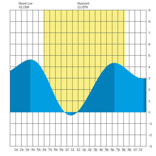 San Francisco Bar tide chart for Monday, May 19, 2025