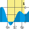 San Francisco Bar tide chart for Thursday, May 1, 2025