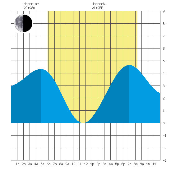 San Francisco Bar tide chart for Tuesday, May 20, 2025
