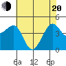 San Francisco Bar tide chart for Tuesday, May 20, 2025