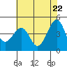 San Francisco Bar tide chart for Thursday, May 22, 2025