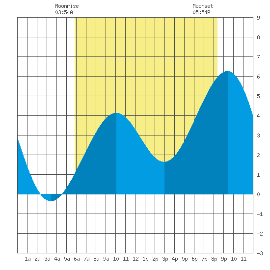 San Francisco Bar tide chart for Saturday, May 24, 2025