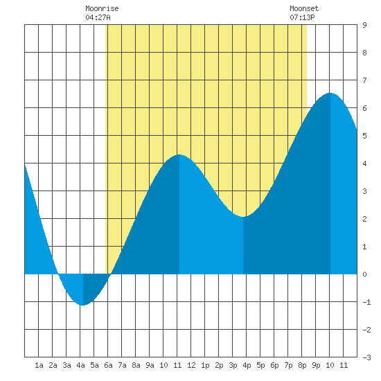 San Francisco Bar tide chart for Sunday, May 25, 2025