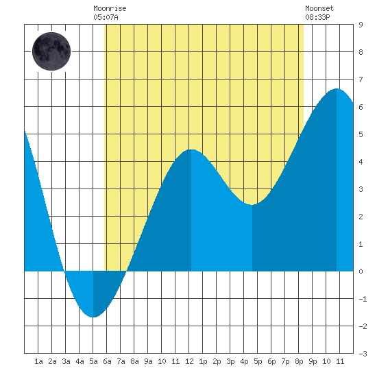 San Francisco Bar tide chart for Monday, May 26, 2025