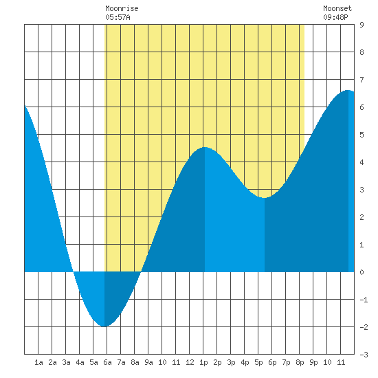 San Francisco Bar tide chart for Tuesday, May 27, 2025