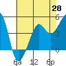 San Francisco Bar tide chart for Wednesday, May 28, 2025
