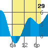 San Francisco Bar tide chart for Thursday, May 29, 2025