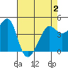 San Francisco Bar tide chart for Friday, May 2, 2025