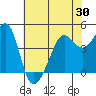 San Francisco Bar tide chart for Friday, May 30, 2025