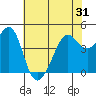 San Francisco Bar tide chart for Saturday, May 31, 2025