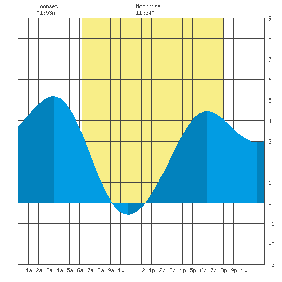 San Francisco Bar tide chart for Saturday, May 3, 2025