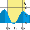 San Francisco Bar tide chart for Saturday, May 3, 2025
