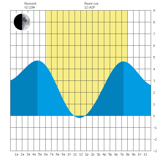 San Francisco Bar tide chart for Sunday, May 4, 2025