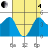 San Francisco Bar tide chart for Sunday, May 4, 2025