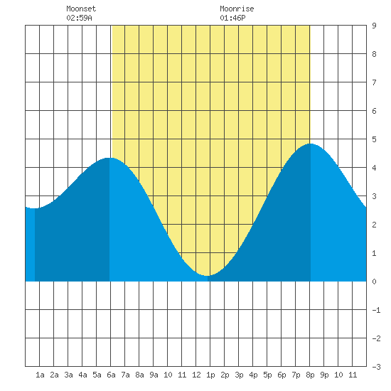San Francisco Bar tide chart for Monday, May 5, 2025