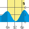 San Francisco Bar tide chart for Monday, May 5, 2025