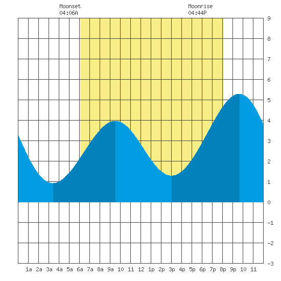 San Francisco Bar tide chart for Thursday, May 8, 2025