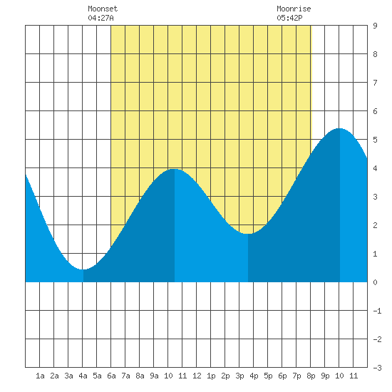 San Francisco Bar tide chart for Friday, May 9, 2025
