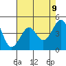 San Francisco Bar tide chart for Friday, May 9, 2025