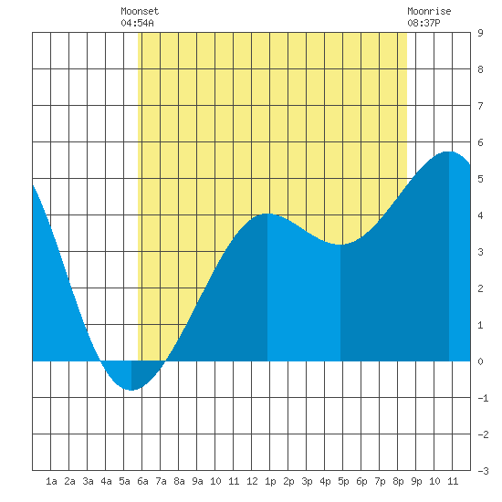 San Francisco Bar tide chart for Tuesday, June 10, 2025