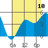 San Francisco Bar tide chart for Tuesday, June 10, 2025