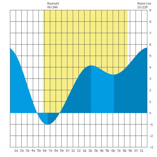 San Francisco Bar tide chart for Thursday, June 12, 2025