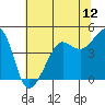 San Francisco Bar tide chart for Thursday, June 12, 2025