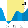 San Francisco Bar tide chart for Friday, June 13, 2025