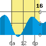 San Francisco Bar tide chart for Monday, June 16, 2025