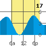 San Francisco Bar tide chart for Tuesday, June 17, 2025
