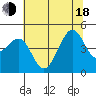 San Francisco Bar tide chart for Wednesday, June 18, 2025