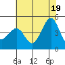 San Francisco Bar tide chart for Thursday, June 19, 2025