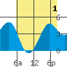 San Francisco Bar tide chart for Sunday, June 1, 2025