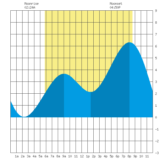 San Francisco Bar tide chart for Saturday, June 21, 2025