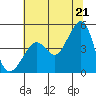 San Francisco Bar tide chart for Saturday, June 21, 2025