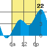 San Francisco Bar tide chart for Sunday, June 22, 2025