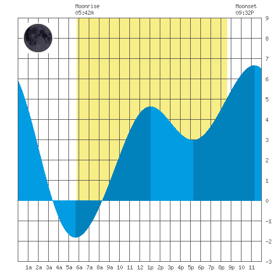 San Francisco Bar tide chart for Wednesday, June 25, 2025