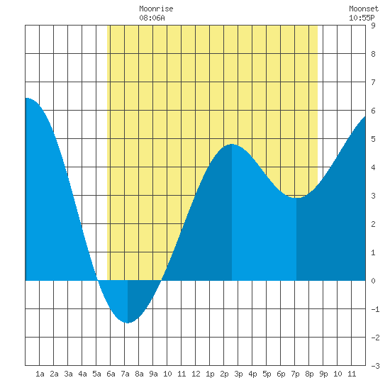 San Francisco Bar tide chart for Friday, June 27, 2025