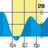 San Francisco Bar tide chart for Saturday, June 28, 2025
