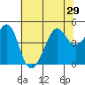 San Francisco Bar tide chart for Sunday, June 29, 2025